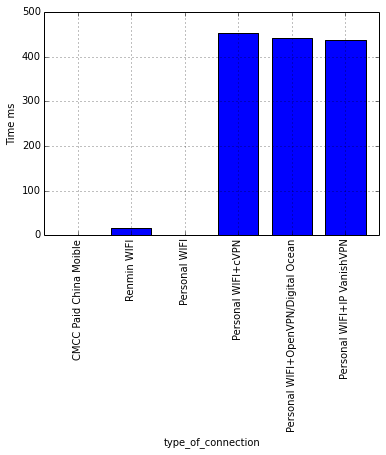 pingchart