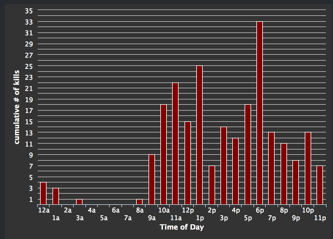 Zombie Graph